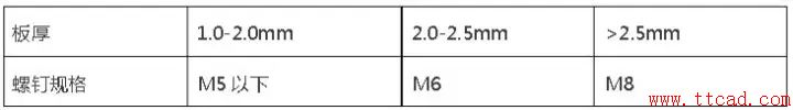 鈑金設(shè)計都需要注意哪些問題？